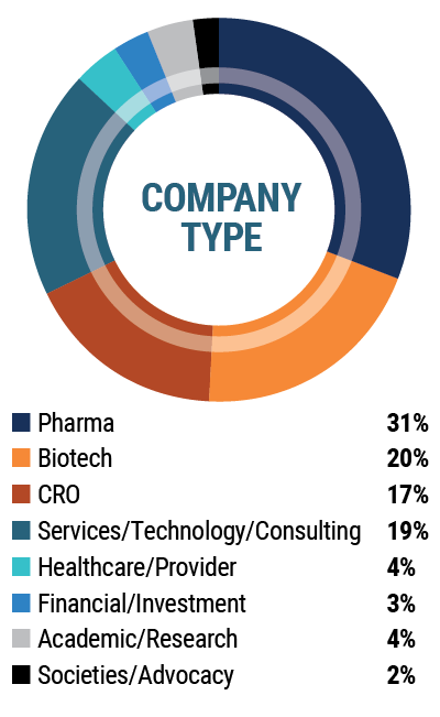 Attendee Demographics by Type