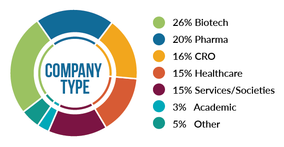Attendee Demographics by Type